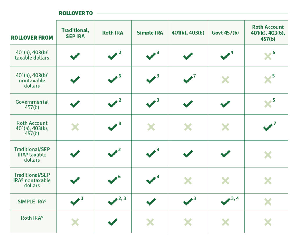 The Definitive Guide for Pros And Cons Of Rolling Your 401(k) Into An Ira