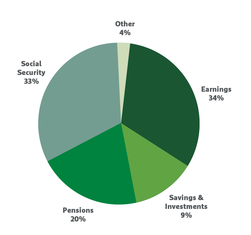 Sources Of Retirement Income Pie Chart