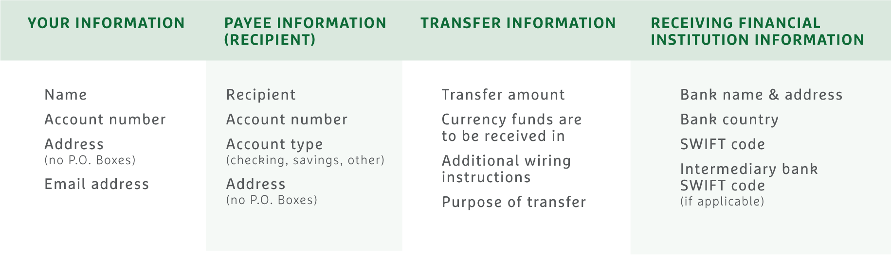 Sending a Wire Transfer? Here’s What You’ll Need To Know