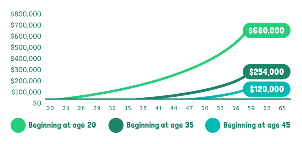 Graph depicting the growth of a $3,000 per year investment at retirement age beginning at age 20, age 35 and age 45, assuming a 6% annual compounding interest rate. 