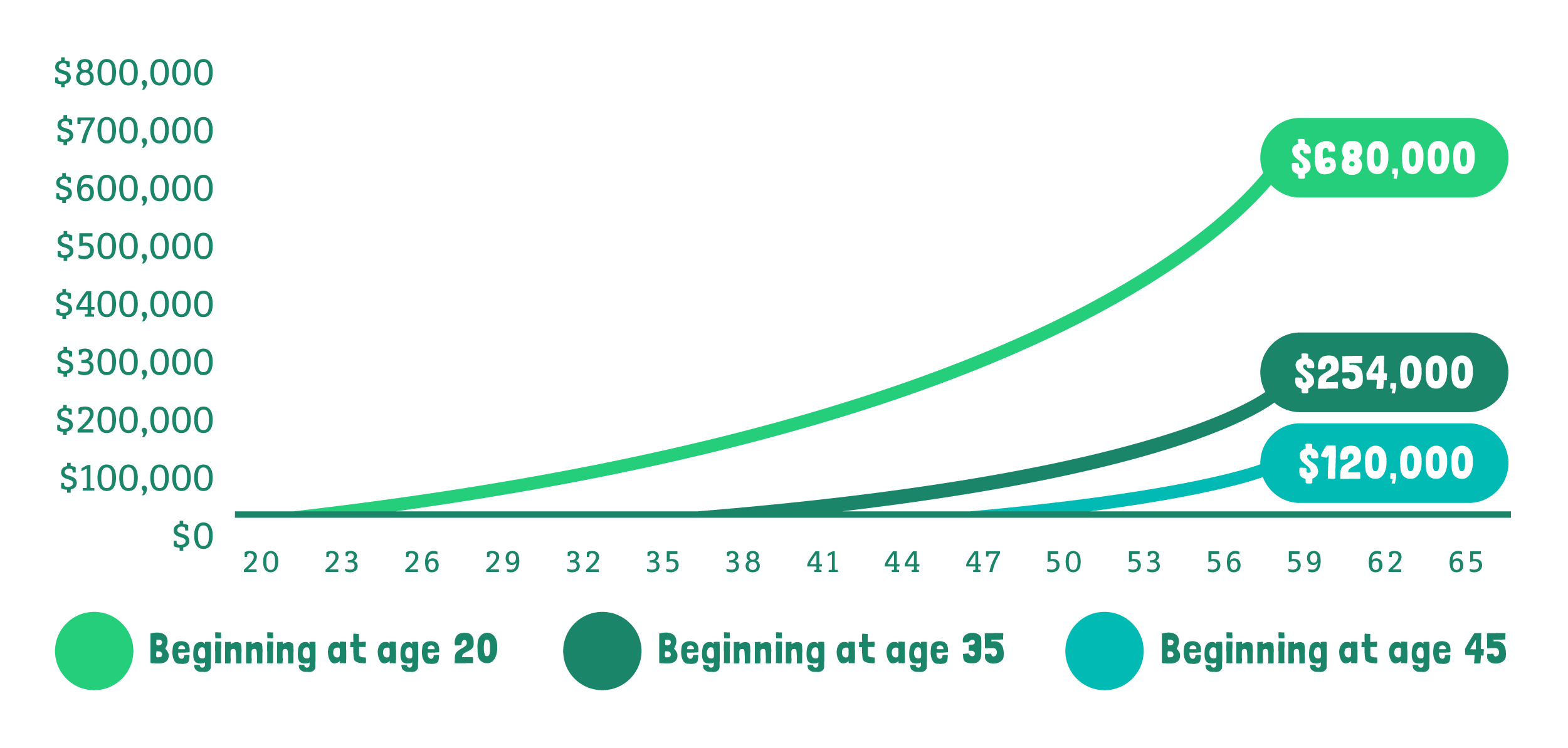 Graph depicting the growth of a $3,000 per year investment at retirement age beginning at age 20, age 35 and age 45, assuming a 6% annual compounding interest rate. 